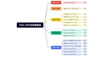 一千五左右性價比高的手機2023【一千五左右性價比高的手機有哪些】