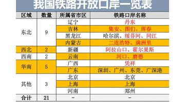 中國出境口岸有哪些【中國邊境口岸大全】