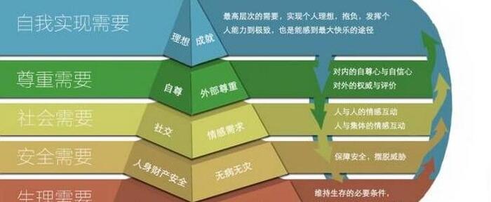 马斯洛需求金字塔原理【马斯洛需求金字塔例子】
