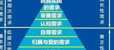 马斯洛需求金字塔原理【马斯洛需求金字塔例子】