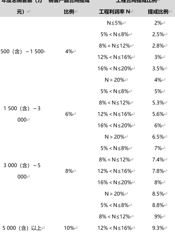 阶段提成的计算公式