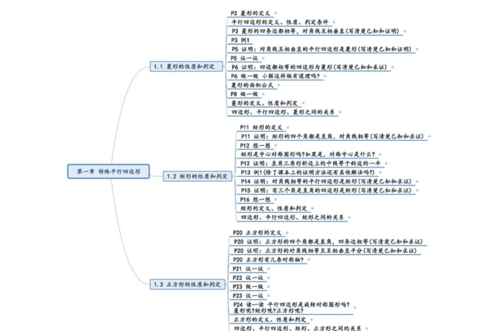 平行四边形的思维导图