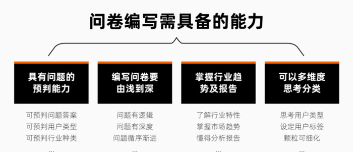 设计调查问卷【怎么设计调查问卷】