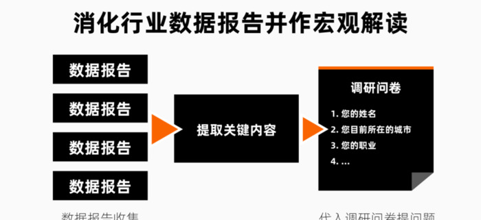 设计调查问卷【怎么设计调查问卷】