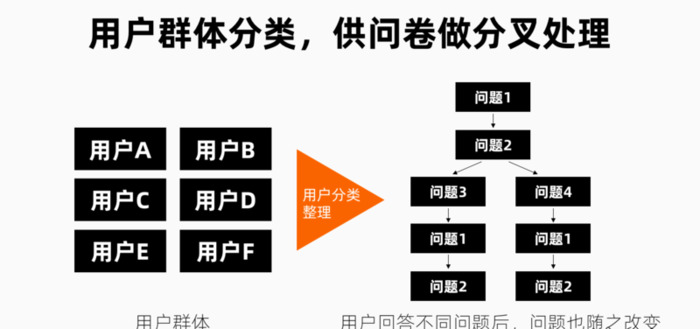 设计调查问卷【怎么设计调查问卷】