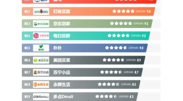 生鲜配送软件哪家好用【生鲜十大app】