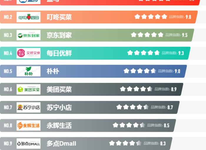 生鲜配送软件哪家好用【生鲜十大app】