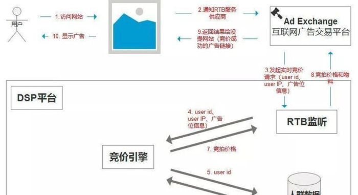 什么是dsp广告投放【广告dsp平台都有哪些】