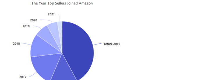 电子商务市场分析【电子商务网站数据分析】