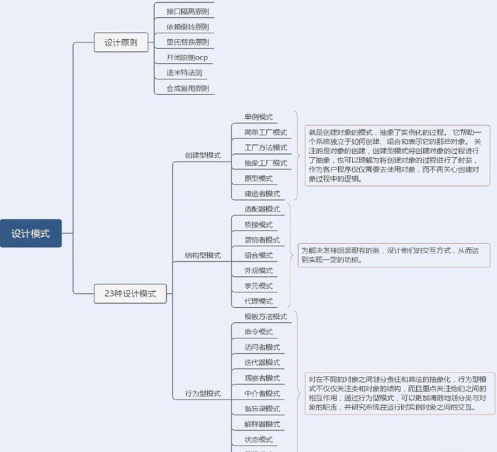 设计模式23模式介绍【设计模式之禅】