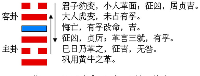 泽火革卦详解财运【泽火革卦详解事业】