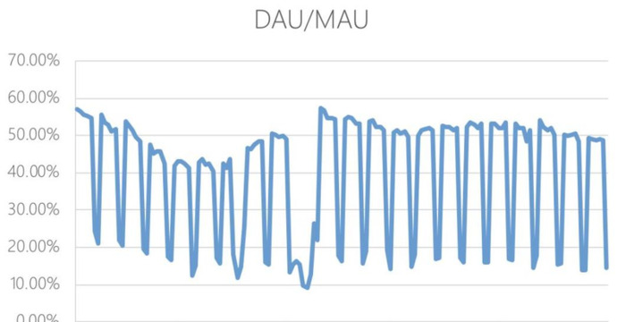 用户粘性通过什么衡量【用户粘性与用户活跃的区别】