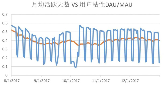 用户粘性通过什么衡量【用户粘性与用户活跃的区别】