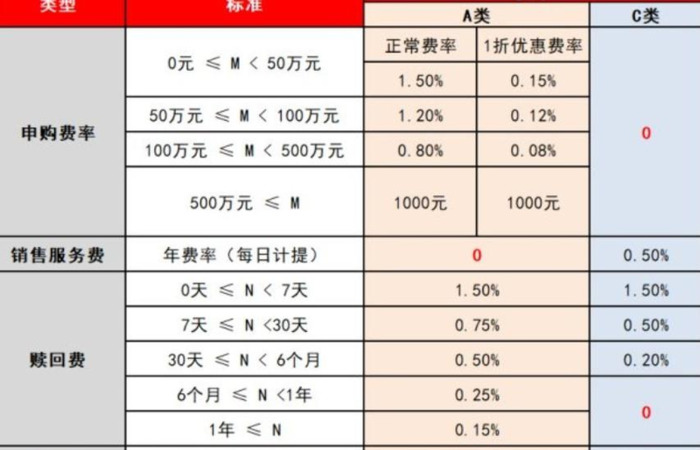 10万元基金手续费多少【购买10万基金各种费用】