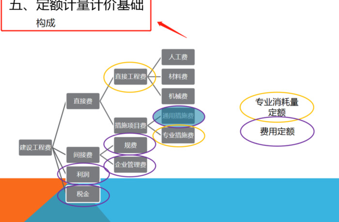工程预算怎么学【工程预算培训班】