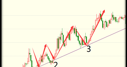 如何画趋势线【最准的画趋势线方法视频教程】
