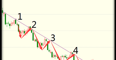 如何画趋势线【最准的画趋势线方法视频教程】