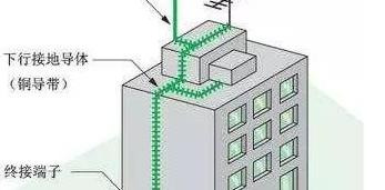 塔顶避雷针【楼顶水塔防雷】