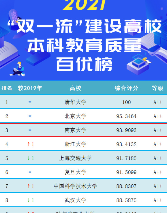 南京大学专业排名【南京大学专业排名最好的专业有哪些】