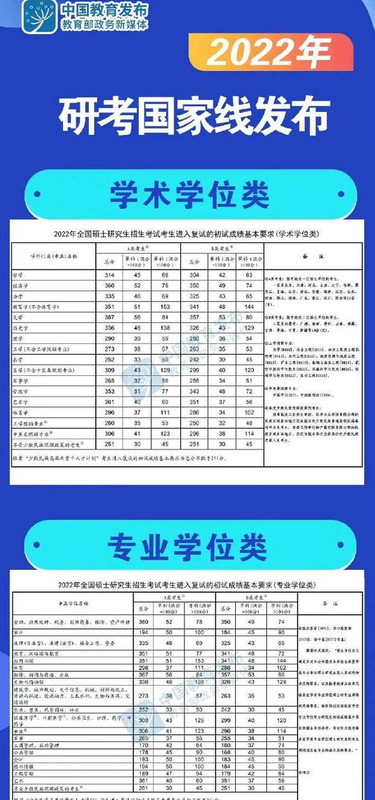 今年考研国家线预测最新消息【今年考研国家线预测最新消息医学类】