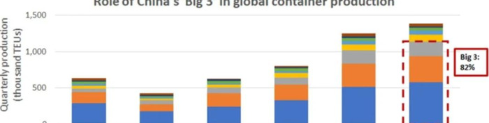 集装箱生产厂家排名【生产集装箱公司】