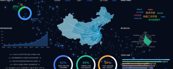 可视化大屏效果图【可视化大屏模板】