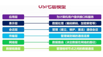 网络七层模型每层协议【网络七层模型图】