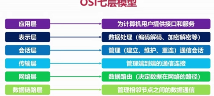 网络七层模型每层协议【网络七层模型图】