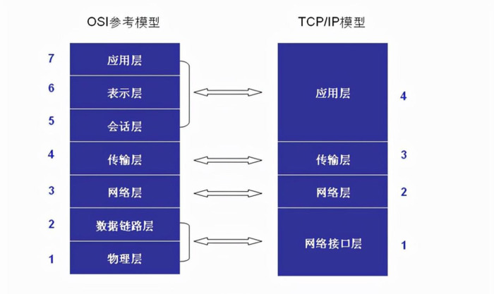 网络七层模型每层协议【网络七层模型图】
