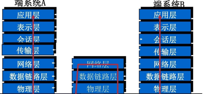 网络七层模型每层协议【网络七层模型图】