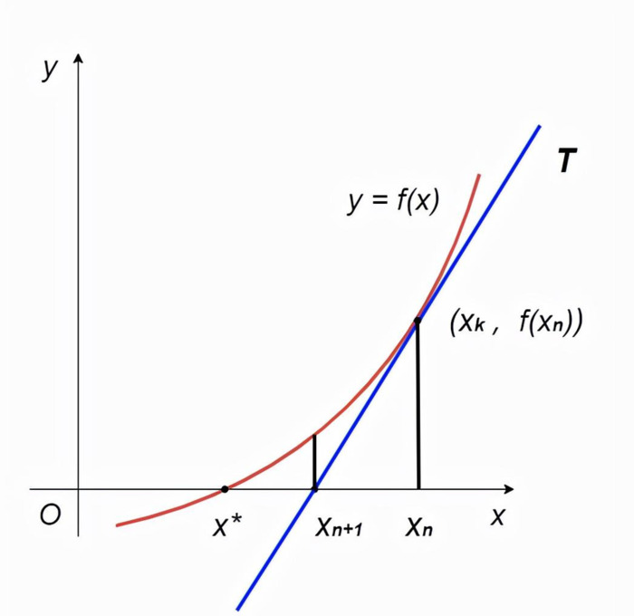牛顿法求方程的根的优缺点【牛顿法求方程的根论文】