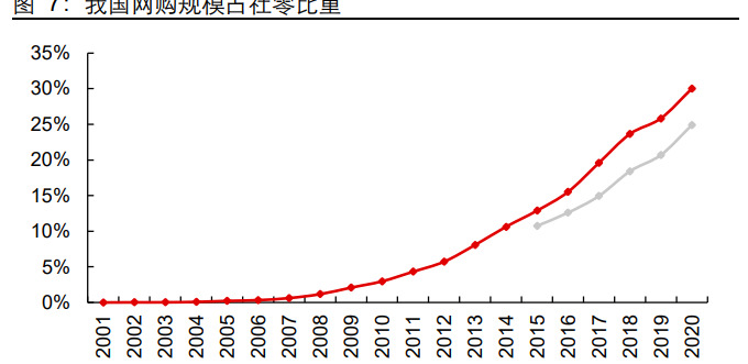 网络购物的发展历史【网络购物的起源和发展】