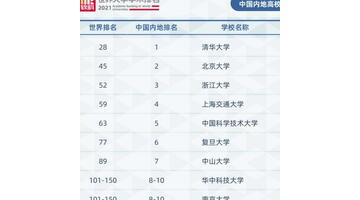 中国最好的大学最新排名【中国好大学排名前十】