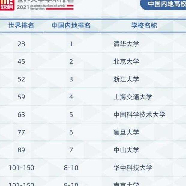 中国最好的大学最新排名【中国好大学排名前十】