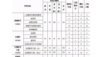 考研350分能上什么学校【医学考研350分能上什么学校】