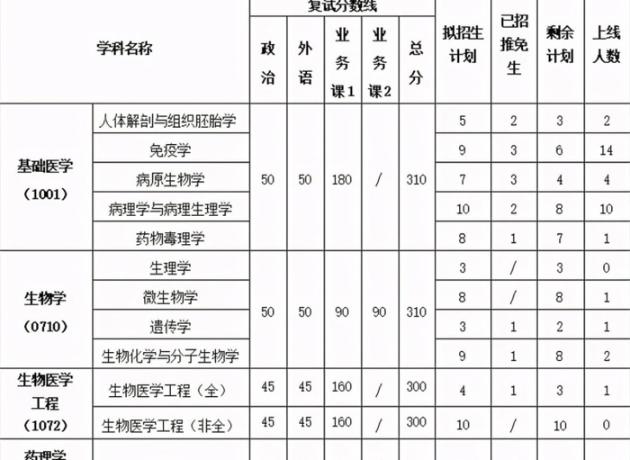 考研350分能上什么学校【医学考研350分能上什么学校】