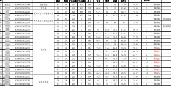 考研350分能上什么学校【医学考研350分能上什么学校】