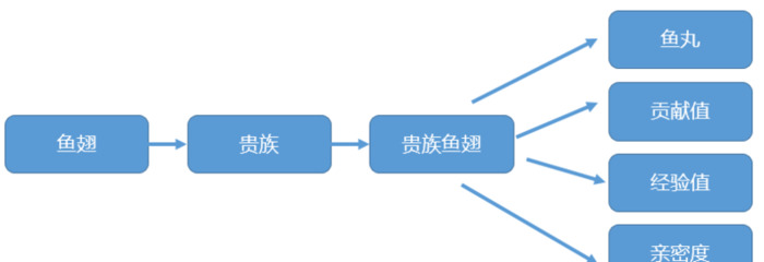 斗鱼特殊礼物的价格表【斗鱼各礼物价格表】