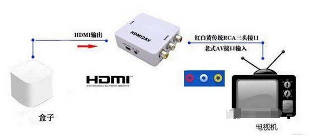 歌华数字机顶盒怎么连接电视【歌华机顶盒怎样连接新电视】