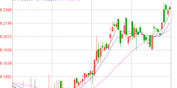 人民币对美元走势K线图【人民币对美元汇率日k线图】