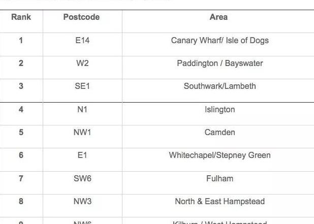 英国伦敦邮编查询【英国伦敦邮编查询城市】