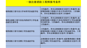 一级消防工程师的报考条件【一级消防工程师证报考费用】