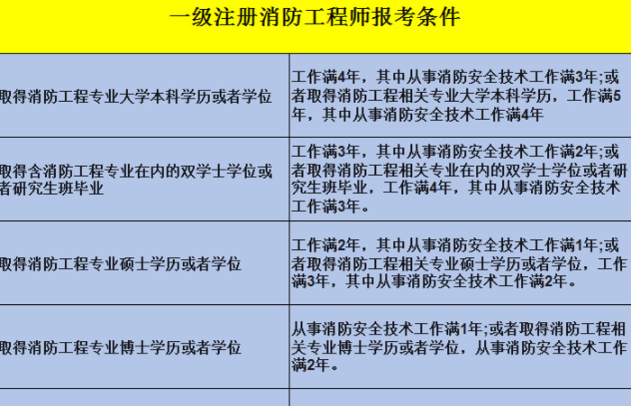 一级消防工程师的报考条件【一级消防工程师证报考费用】