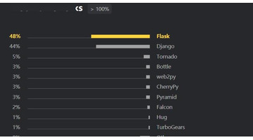 django框架要学多久【django框架和flask的区别】