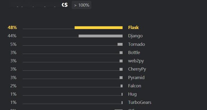 django框架要学多久【django框架和flask的区别】