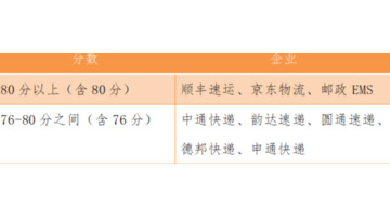 中国前十大快递【几大快递排名】