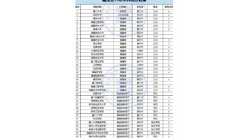 厦门大学录取分数线2020是多少分【厦门大学录取分数线2020新高考艺考】