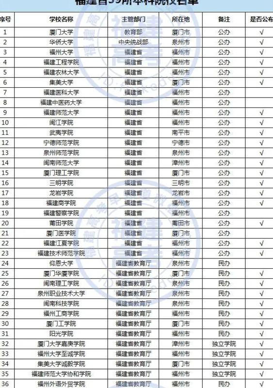厦门大学录取分数线2020是多少分【厦门大学录取分数线2020新高考艺考】