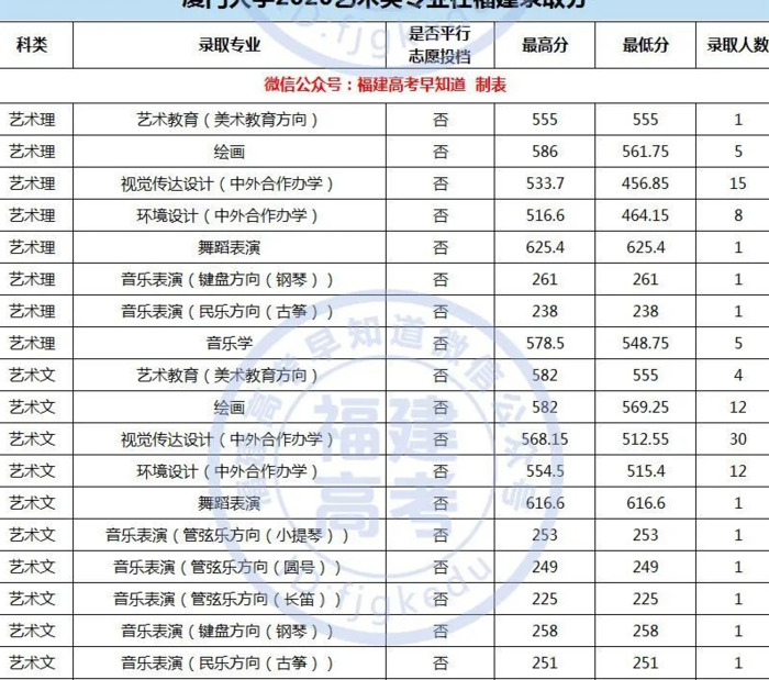 厦门大学录取分数线2020是多少分【厦门大学录取分数线2020新高考艺考】