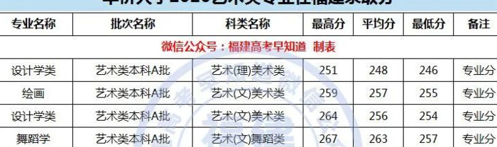 厦门大学录取分数线2020是多少分【厦门大学录取分数线2020新高考艺考】
